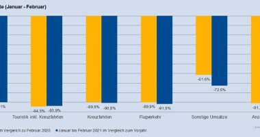 إحصائية مبيعات شركات السياحة الألمانية خلال فبراير الماضى